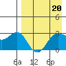 Tide chart for Dutch Harbor, Alaska on 2023/04/20