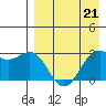 Tide chart for Dutch Harbor, Alaska on 2023/04/21