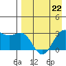 Tide chart for Dutch Harbor, Alaska on 2023/04/22