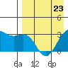 Tide chart for Dutch Harbor, Alaska on 2023/04/23