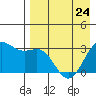 Tide chart for Dutch Harbor, Alaska on 2023/04/24