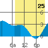 Tide chart for Dutch Harbor, Alaska on 2023/04/25