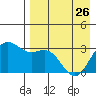 Tide chart for Dutch Harbor, Alaska on 2023/04/26