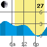 Tide chart for Dutch Harbor, Alaska on 2023/04/27