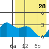 Tide chart for Dutch Harbor, Alaska on 2023/04/28
