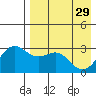 Tide chart for Dutch Harbor, Alaska on 2023/04/29