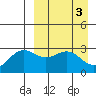 Tide chart for Dutch Harbor, Alaska on 2023/04/3