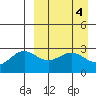 Tide chart for Dutch Harbor, Alaska on 2023/04/4