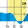 Tide chart for Dutch Harbor, Alaska on 2023/05/10