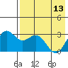 Tide chart for Dutch Harbor, Alaska on 2023/05/13