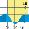 Tide chart for Dutch Harbor, Alaska on 2023/05/18