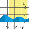 Tide chart for Dutch Harbor, Alaska on 2023/05/1
