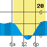 Tide chart for Dutch Harbor, Alaska on 2023/05/20