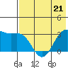 Tide chart for Dutch Harbor, Alaska on 2023/05/21