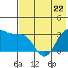 Tide chart for Dutch Harbor, Alaska on 2023/05/22