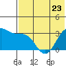 Tide chart for Dutch Harbor, Alaska on 2023/05/23