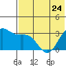 Tide chart for Dutch Harbor, Alaska on 2023/05/24