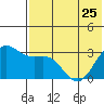 Tide chart for Dutch Harbor, Alaska on 2023/05/25