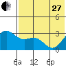 Tide chart for Dutch Harbor, Alaska on 2023/05/27