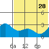 Tide chart for Dutch Harbor, Alaska on 2023/05/28