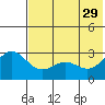 Tide chart for Dutch Harbor, Alaska on 2023/05/29