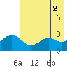 Tide chart for Dutch Harbor, Alaska on 2023/05/2