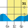 Tide chart for Dutch Harbor, Alaska on 2023/05/31