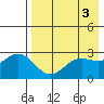 Tide chart for Dutch Harbor, Alaska on 2023/05/3