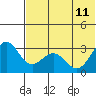 Tide chart for Dutch Harbor, Alaska on 2023/06/11