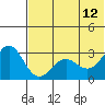 Tide chart for Dutch Harbor, Alaska on 2023/06/12