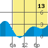 Tide chart for Dutch Harbor, Alaska on 2023/06/13