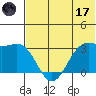 Tide chart for Dutch Harbor, Alaska on 2023/06/17