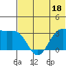 Tide chart for Dutch Harbor, Alaska on 2023/06/18