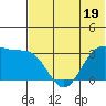 Tide chart for Dutch Harbor, Alaska on 2023/06/19