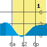 Tide chart for Dutch Harbor, Alaska on 2023/06/1