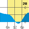 Tide chart for Dutch Harbor, Alaska on 2023/06/20