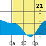 Tide chart for Dutch Harbor, Alaska on 2023/06/21