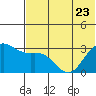 Tide chart for Dutch Harbor, Alaska on 2023/06/23