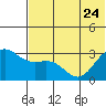 Tide chart for Dutch Harbor, Alaska on 2023/06/24