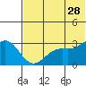Tide chart for Dutch Harbor, Alaska on 2023/06/28