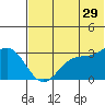 Tide chart for Dutch Harbor, Alaska on 2023/06/29