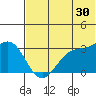 Tide chart for Dutch Harbor, Alaska on 2023/06/30