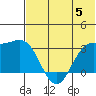Tide chart for Dutch Harbor, Alaska on 2023/06/5
