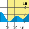 Tide chart for Dutch Harbor, Alaska on 2023/07/10
