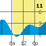 Tide chart for Dutch Harbor, Alaska on 2023/07/11