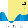 Tide chart for Dutch Harbor, Alaska on 2023/07/12