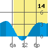 Tide chart for Dutch Harbor, Alaska on 2023/07/14