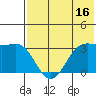 Tide chart for Dutch Harbor, Alaska on 2023/07/16