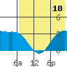 Tide chart for Dutch Harbor, Alaska on 2023/07/18