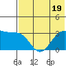 Tide chart for Dutch Harbor, Alaska on 2023/07/19